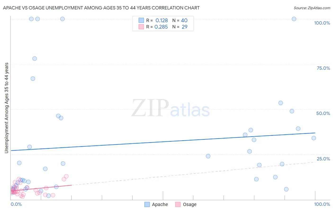 Apache vs Osage Unemployment Among Ages 35 to 44 years