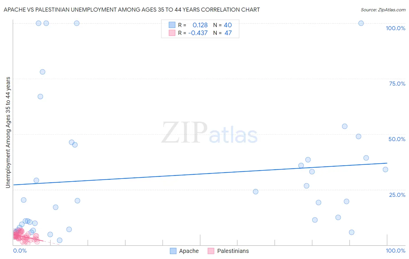 Apache vs Palestinian Unemployment Among Ages 35 to 44 years