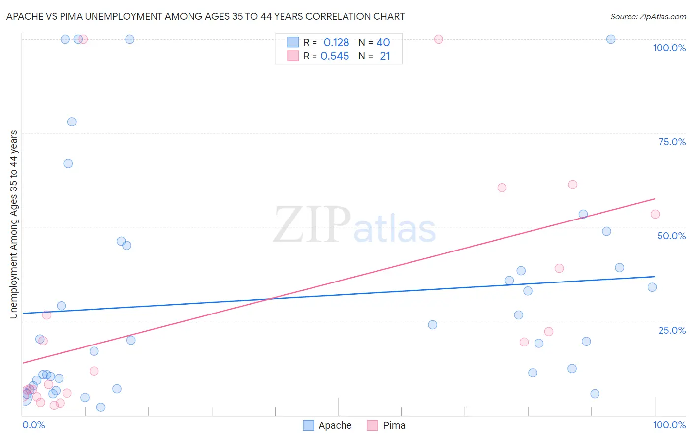 Apache vs Pima Unemployment Among Ages 35 to 44 years