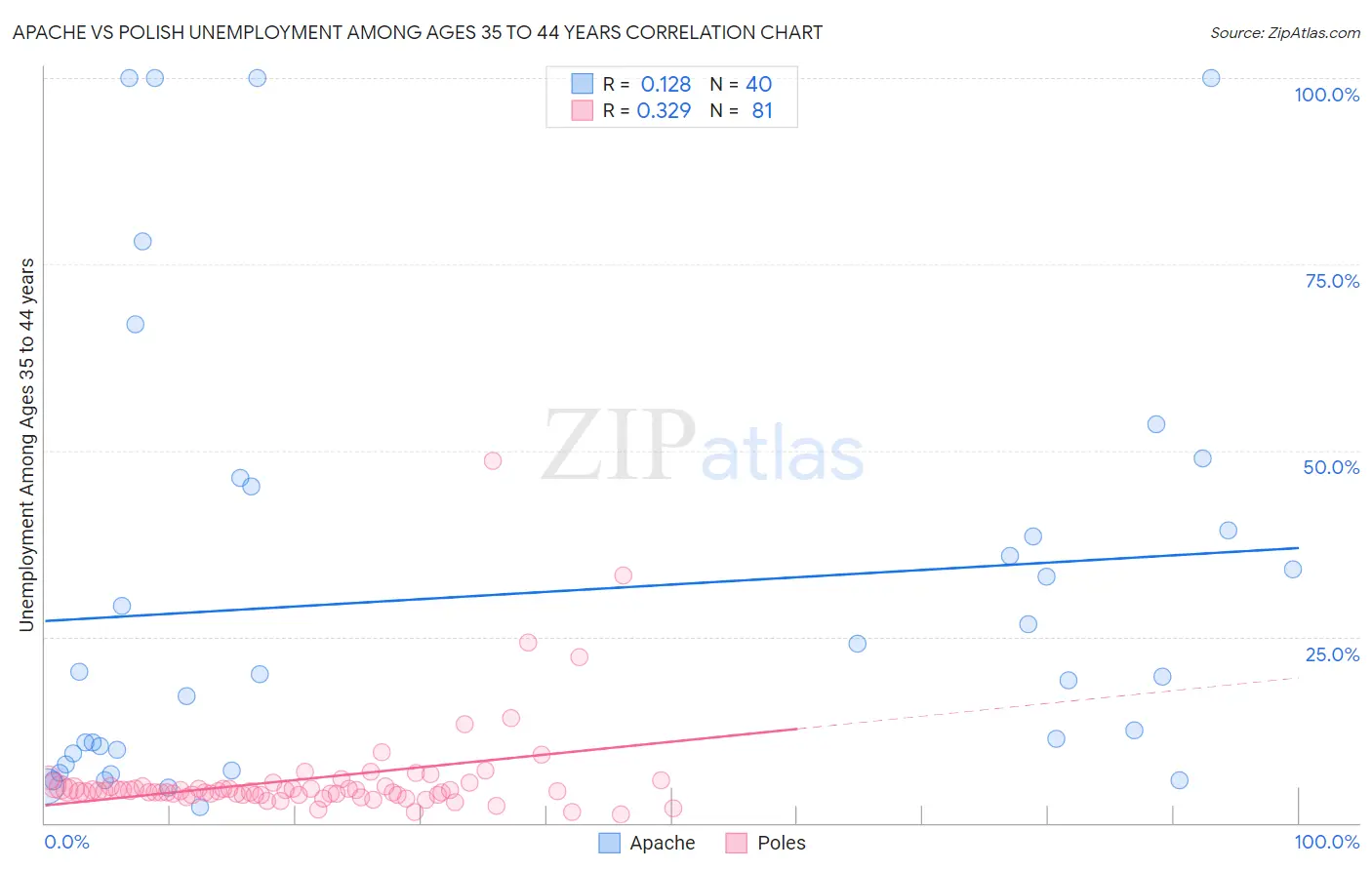Apache vs Polish Unemployment Among Ages 35 to 44 years