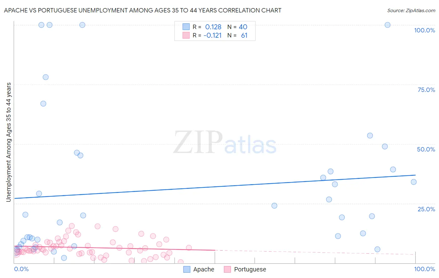 Apache vs Portuguese Unemployment Among Ages 35 to 44 years