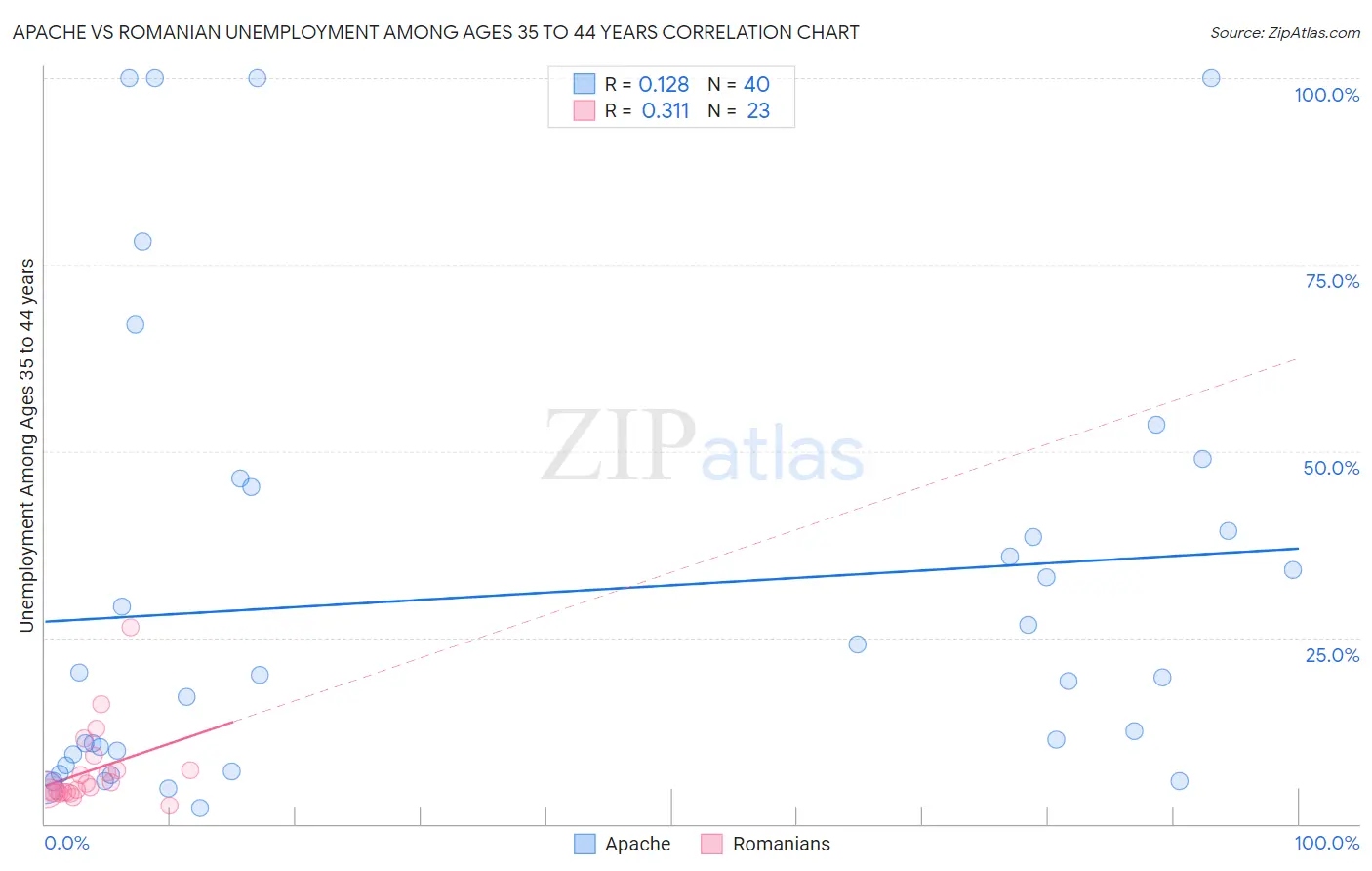 Apache vs Romanian Unemployment Among Ages 35 to 44 years