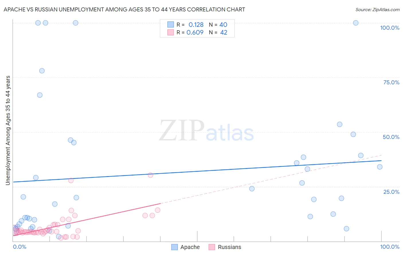 Apache vs Russian Unemployment Among Ages 35 to 44 years