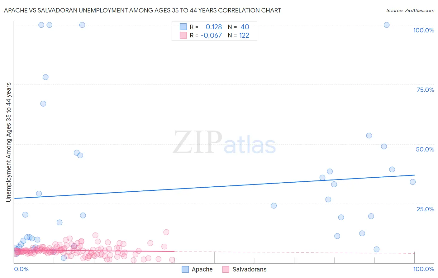 Apache vs Salvadoran Unemployment Among Ages 35 to 44 years