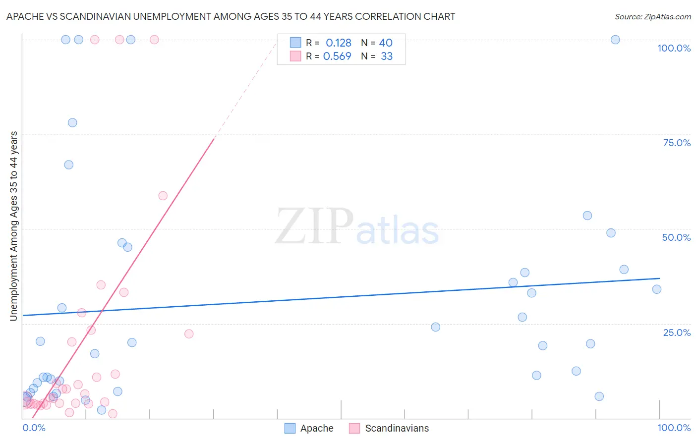 Apache vs Scandinavian Unemployment Among Ages 35 to 44 years