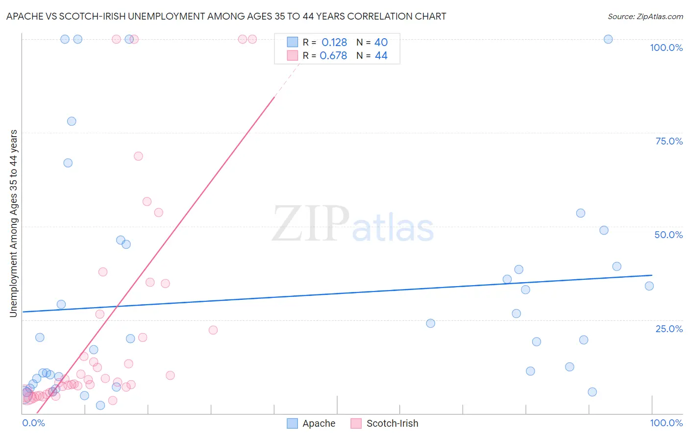 Apache vs Scotch-Irish Unemployment Among Ages 35 to 44 years