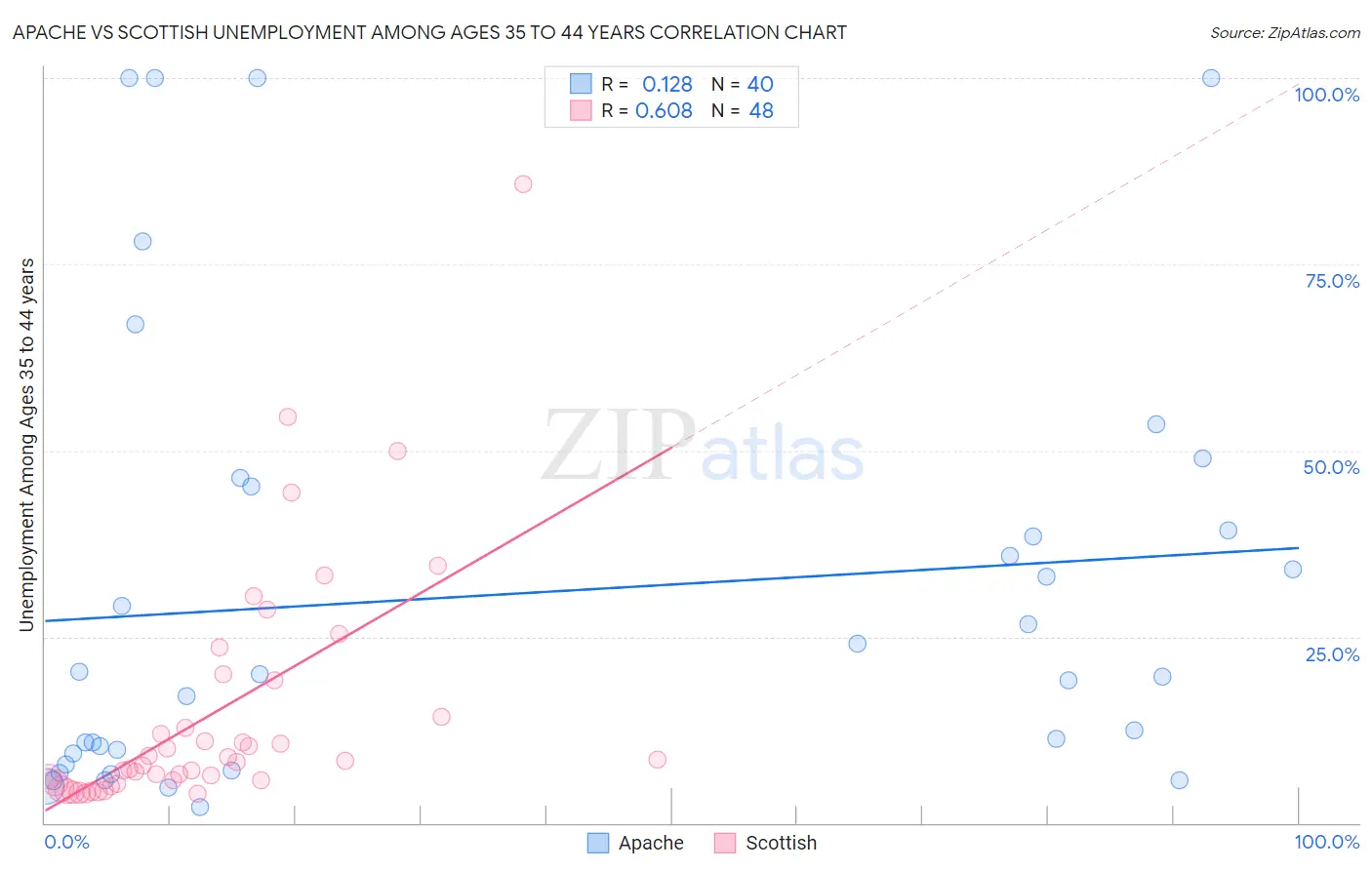 Apache vs Scottish Unemployment Among Ages 35 to 44 years