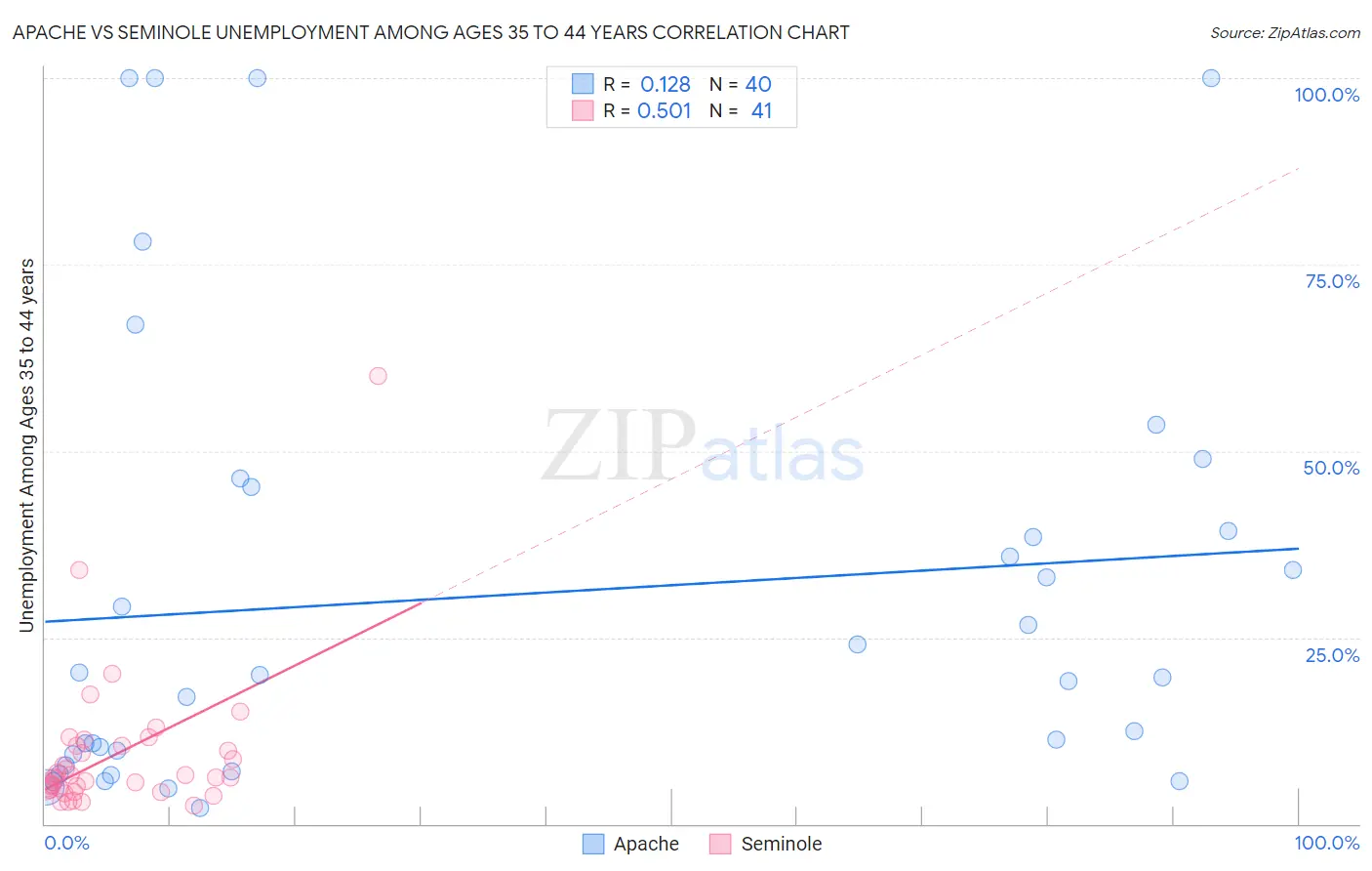 Apache vs Seminole Unemployment Among Ages 35 to 44 years