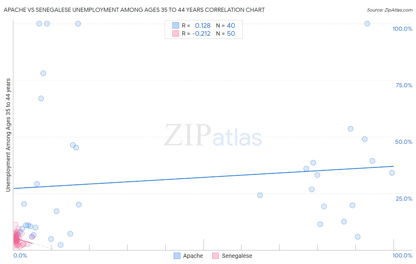 Apache vs Senegalese Unemployment Among Ages 35 to 44 years