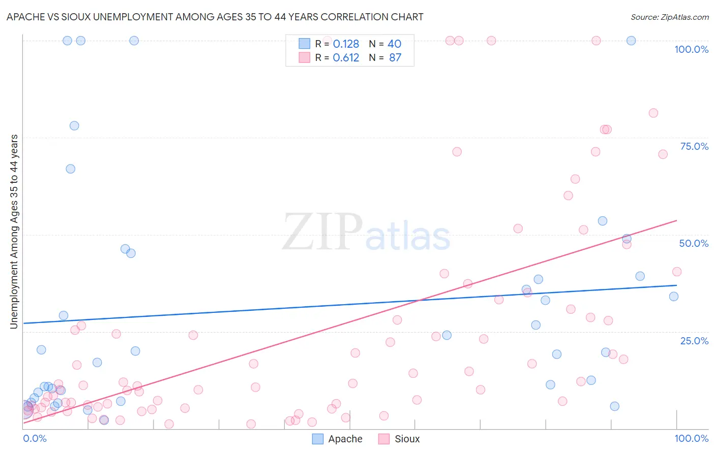 Apache vs Sioux Unemployment Among Ages 35 to 44 years