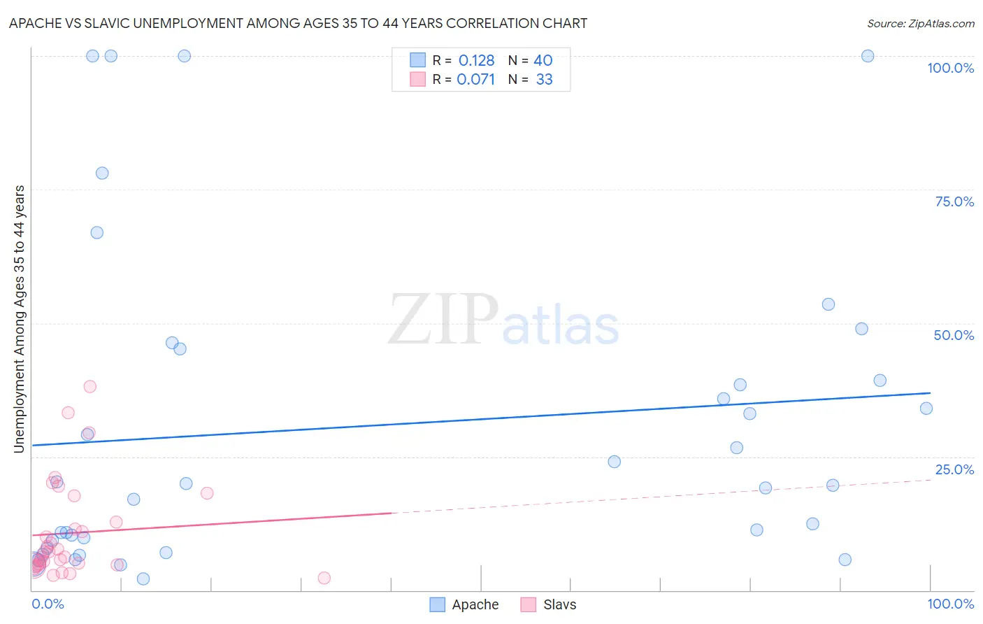 Apache vs Slavic Unemployment Among Ages 35 to 44 years