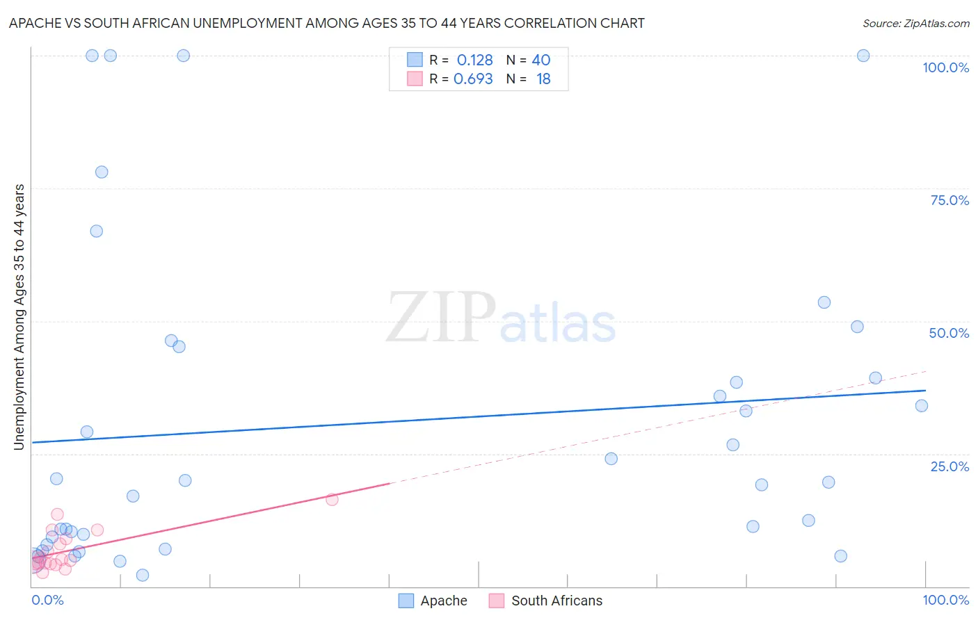 Apache vs South African Unemployment Among Ages 35 to 44 years