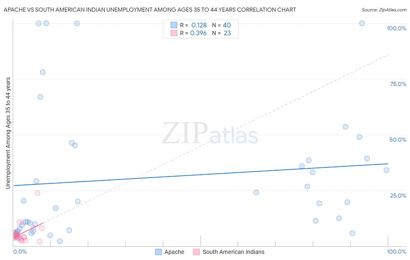 Apache vs South American Indian Unemployment Among Ages 35 to 44 years