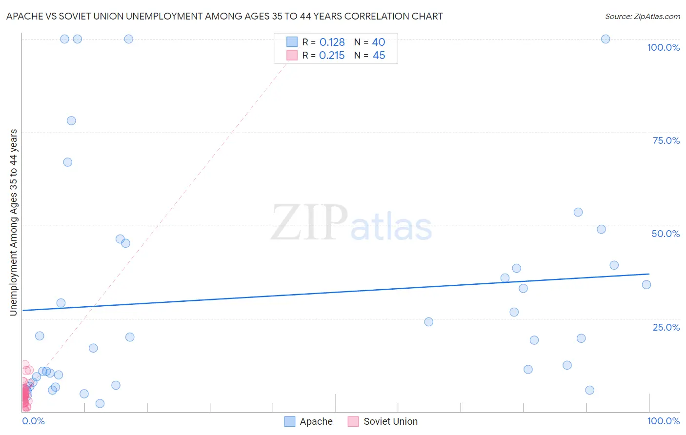 Apache vs Soviet Union Unemployment Among Ages 35 to 44 years