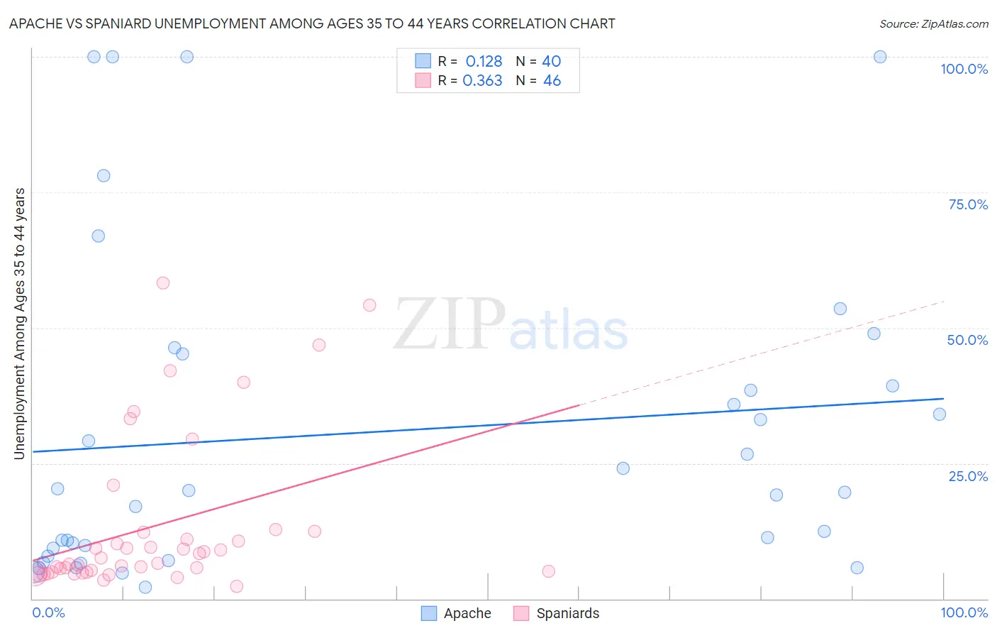 Apache vs Spaniard Unemployment Among Ages 35 to 44 years