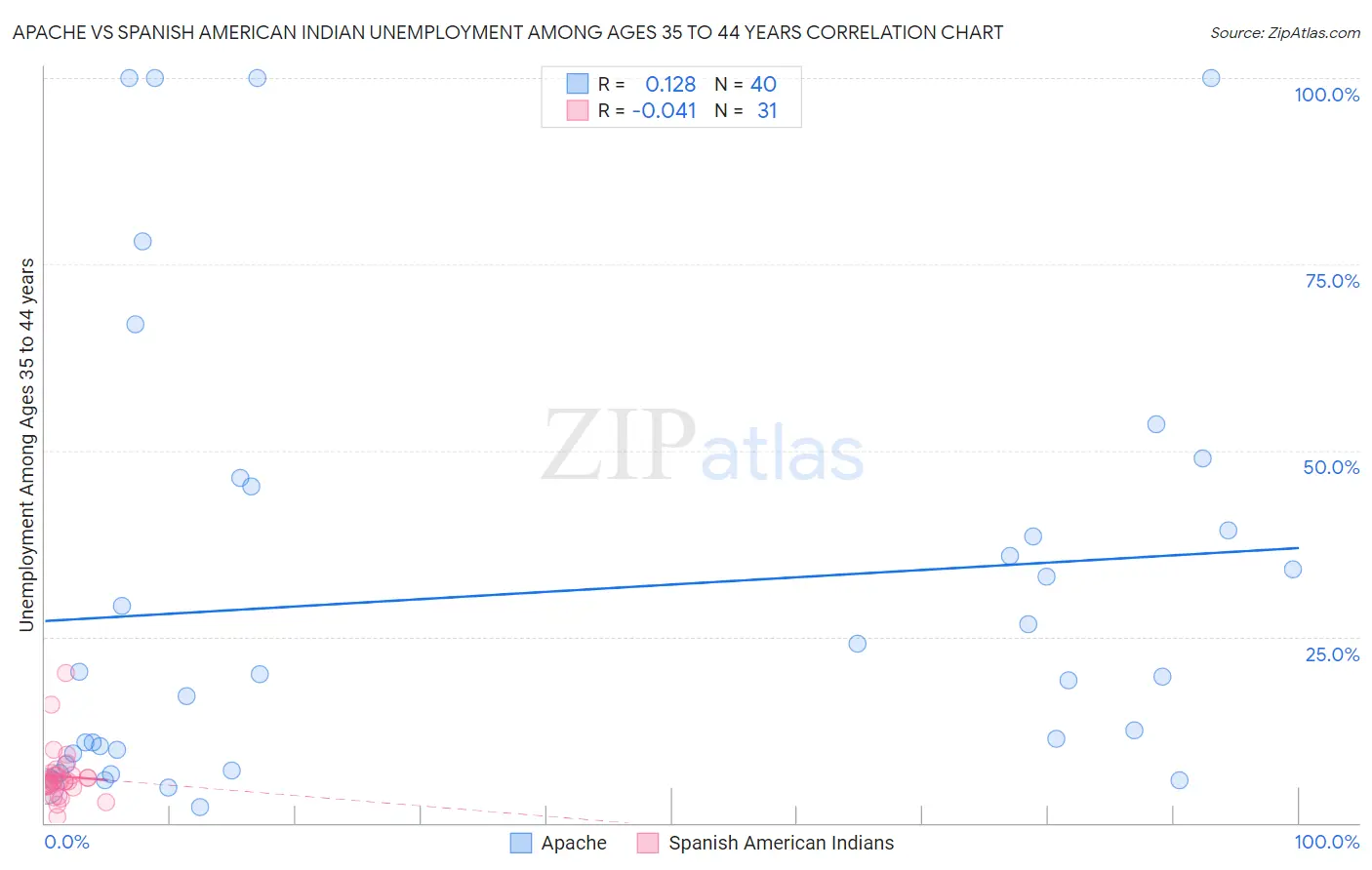 Apache vs Spanish American Indian Unemployment Among Ages 35 to 44 years