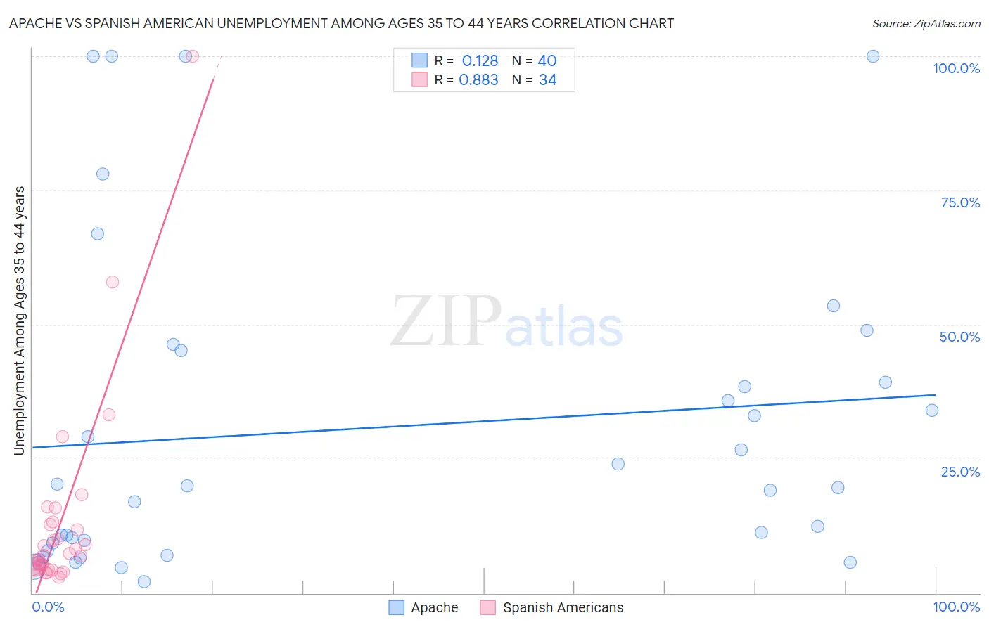 Apache vs Spanish American Unemployment Among Ages 35 to 44 years