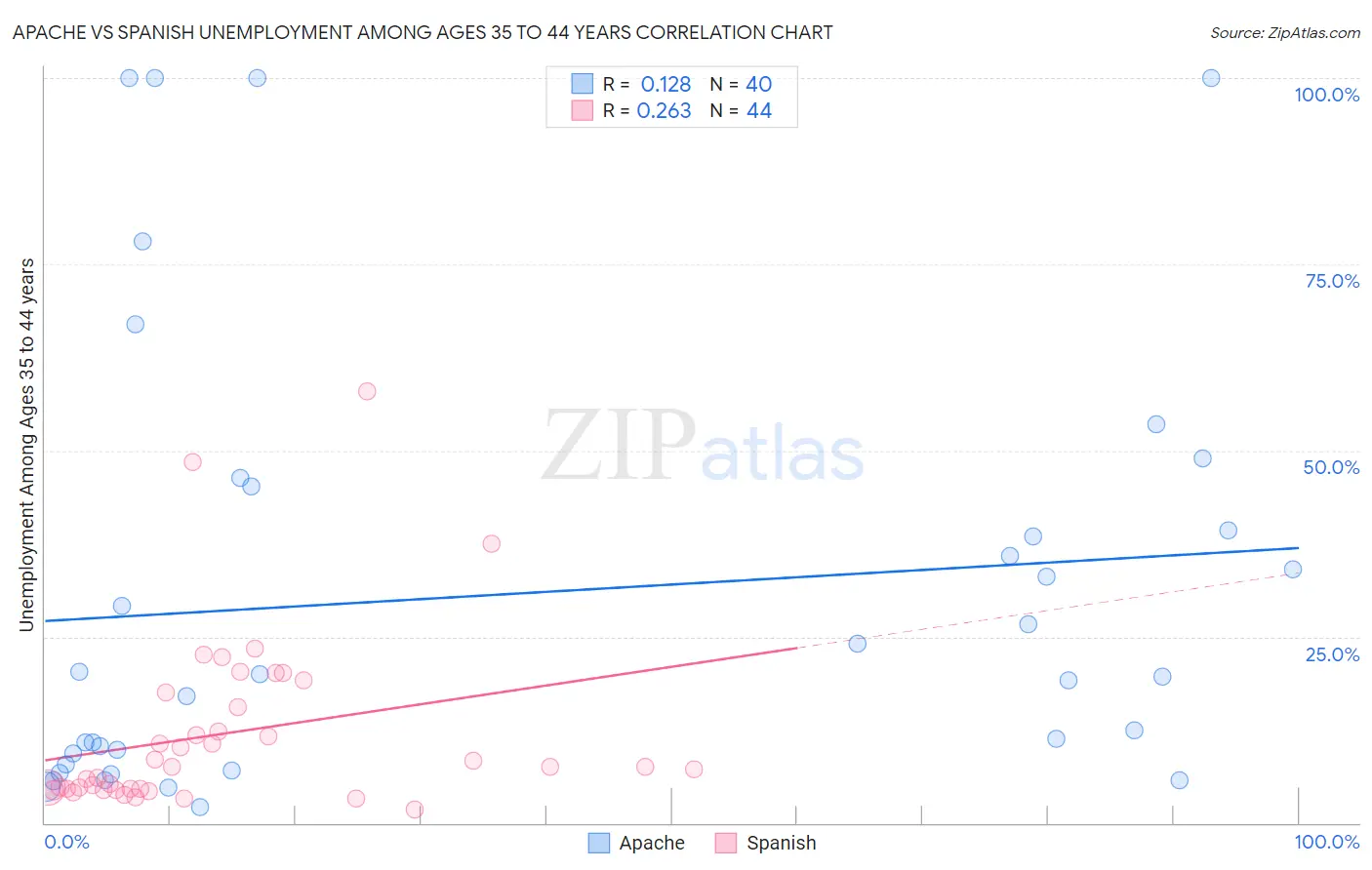 Apache vs Spanish Unemployment Among Ages 35 to 44 years