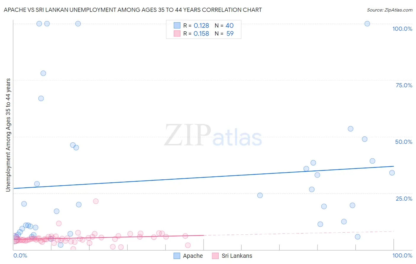 Apache vs Sri Lankan Unemployment Among Ages 35 to 44 years