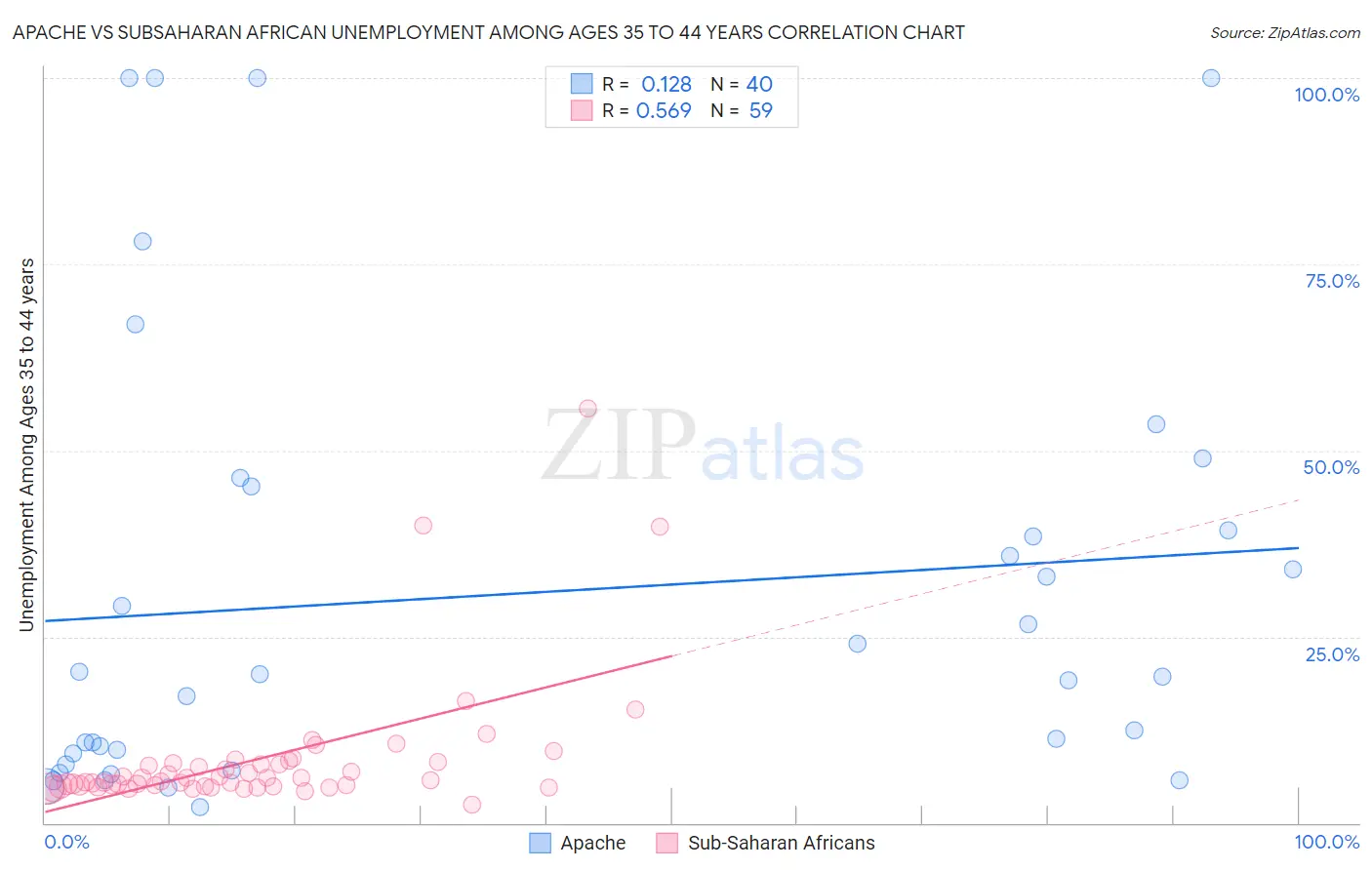 Apache vs Subsaharan African Unemployment Among Ages 35 to 44 years