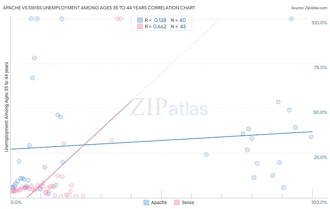Apache vs Swiss Unemployment Among Ages 35 to 44 years