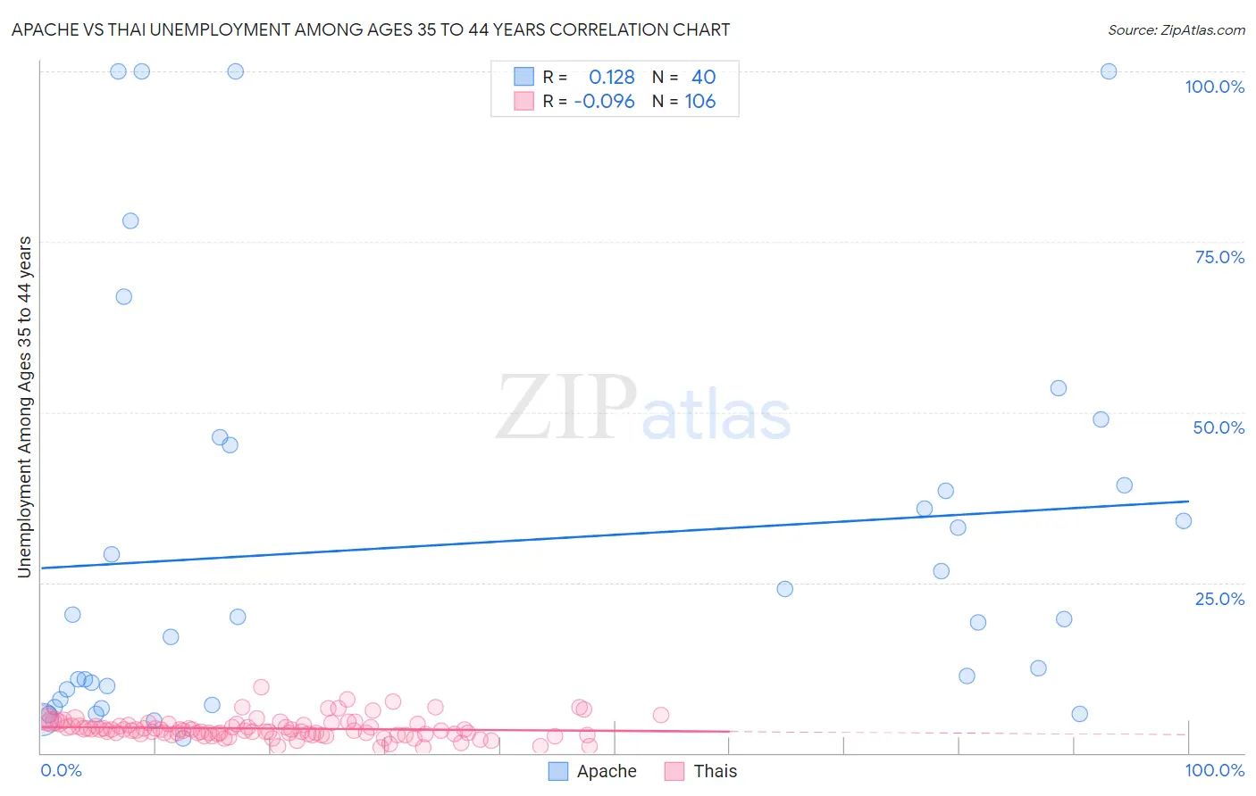 Apache vs Thai Unemployment Among Ages 35 to 44 years