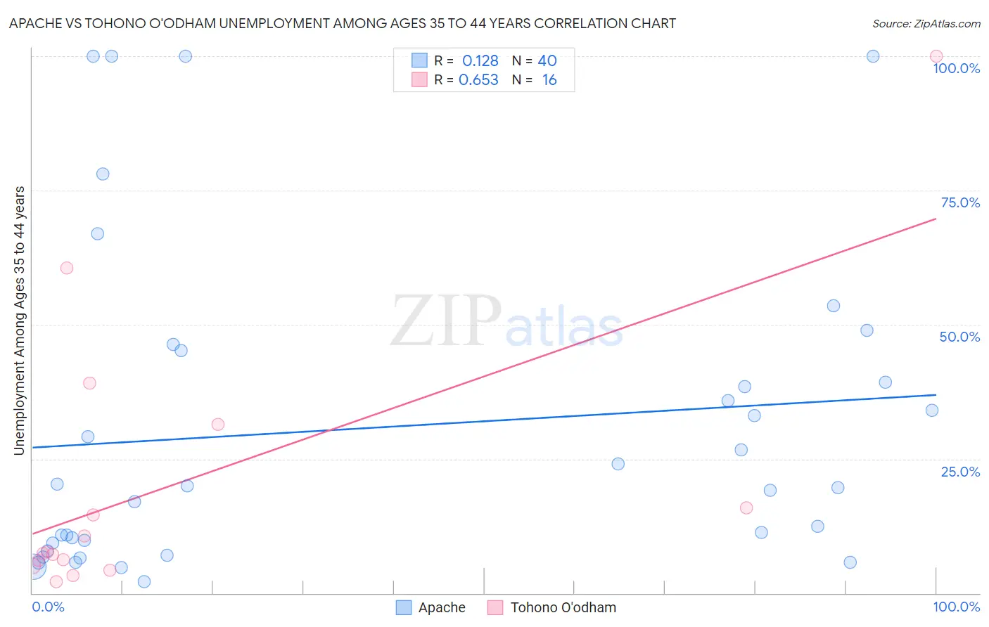 Apache vs Tohono O'odham Unemployment Among Ages 35 to 44 years