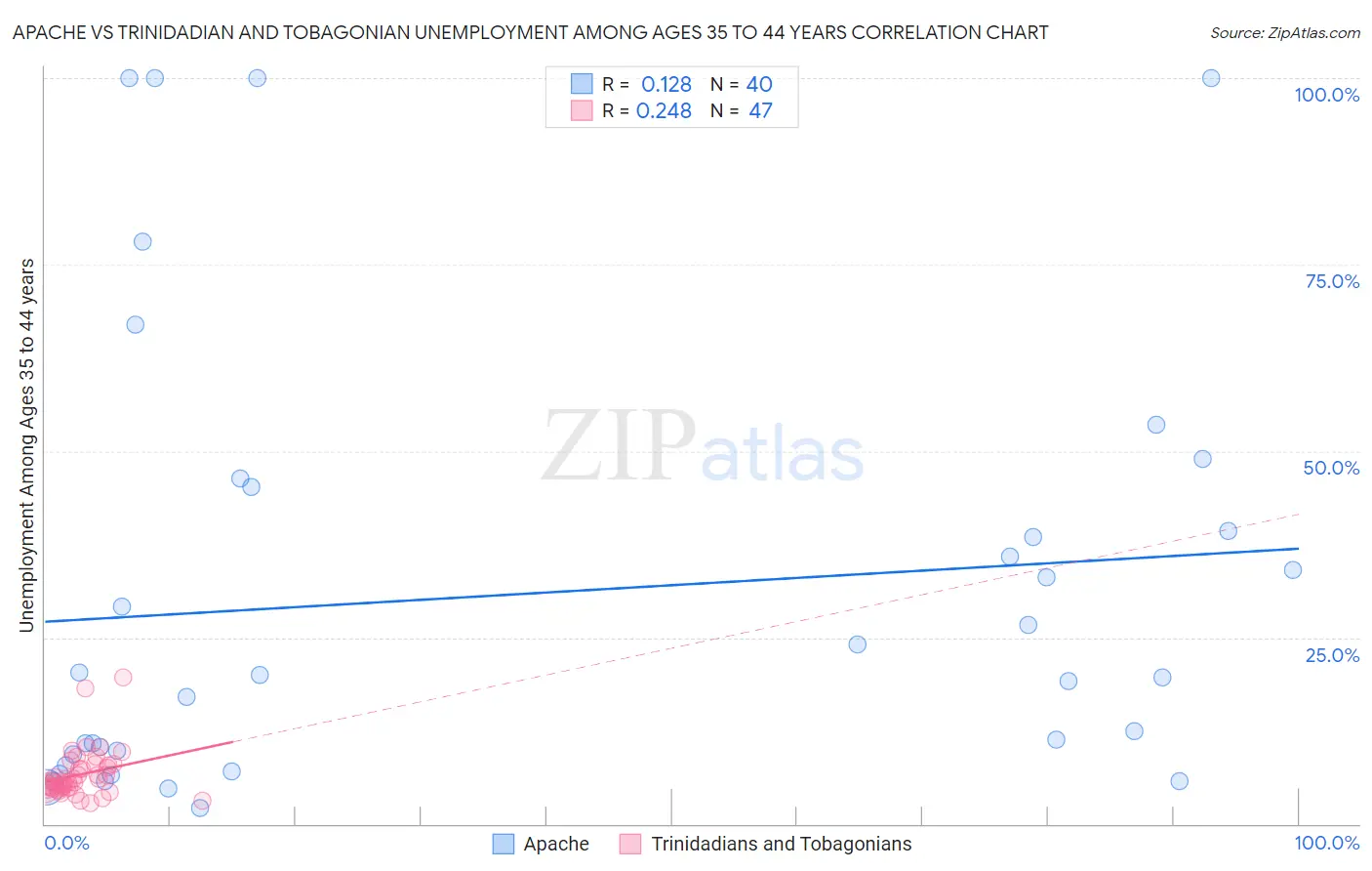 Apache vs Trinidadian and Tobagonian Unemployment Among Ages 35 to 44 years