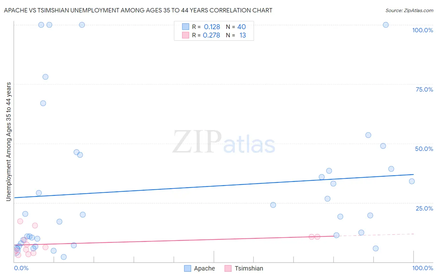 Apache vs Tsimshian Unemployment Among Ages 35 to 44 years