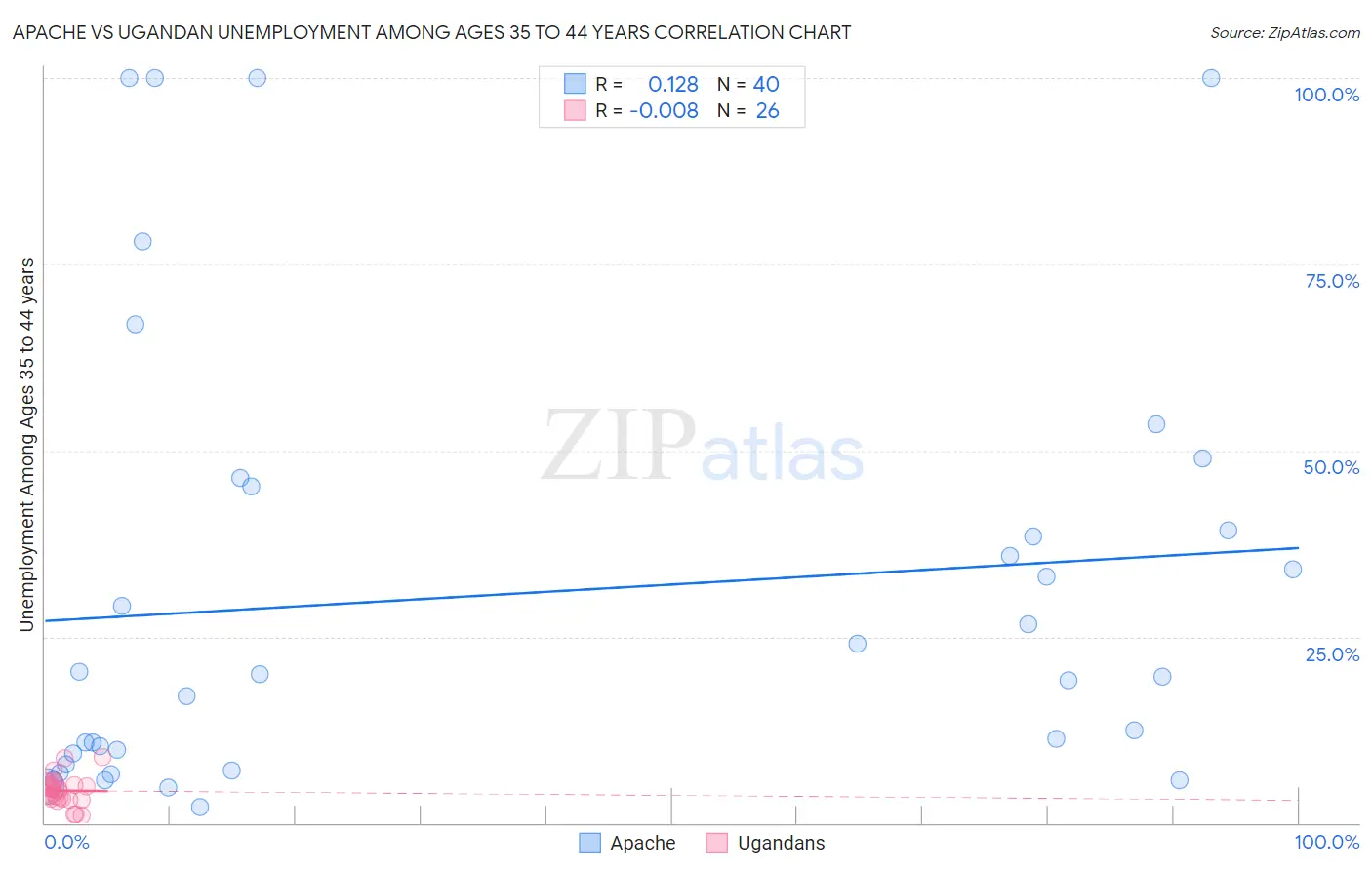 Apache vs Ugandan Unemployment Among Ages 35 to 44 years