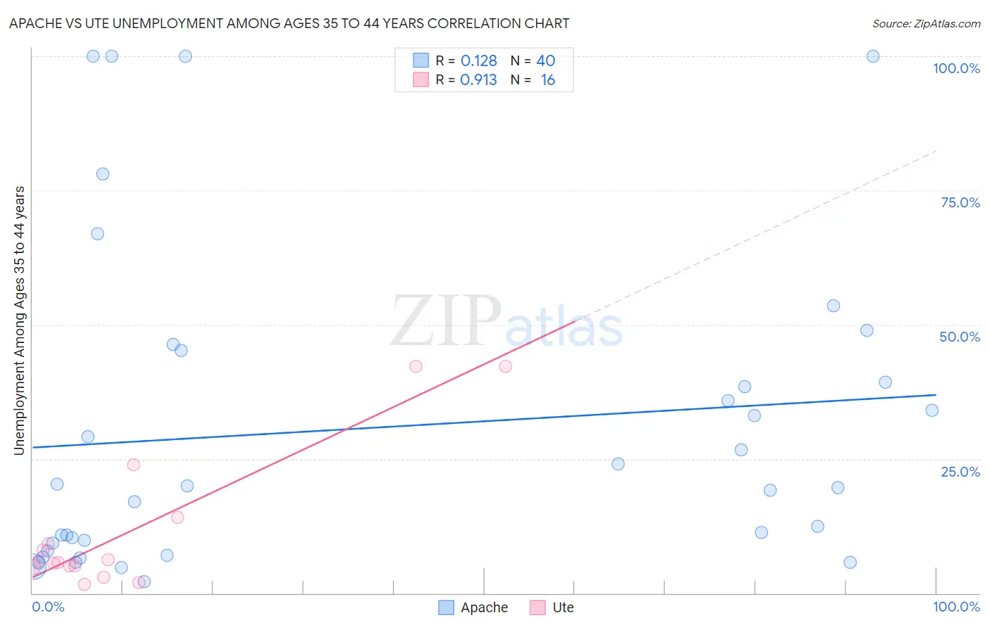 Apache vs Ute Unemployment Among Ages 35 to 44 years