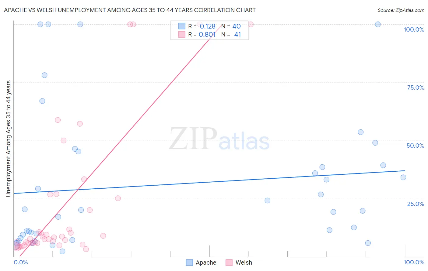Apache vs Welsh Unemployment Among Ages 35 to 44 years
