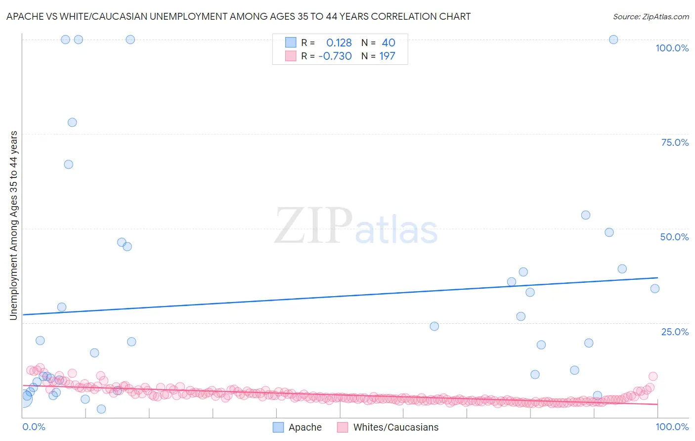 Apache vs White/Caucasian Unemployment Among Ages 35 to 44 years