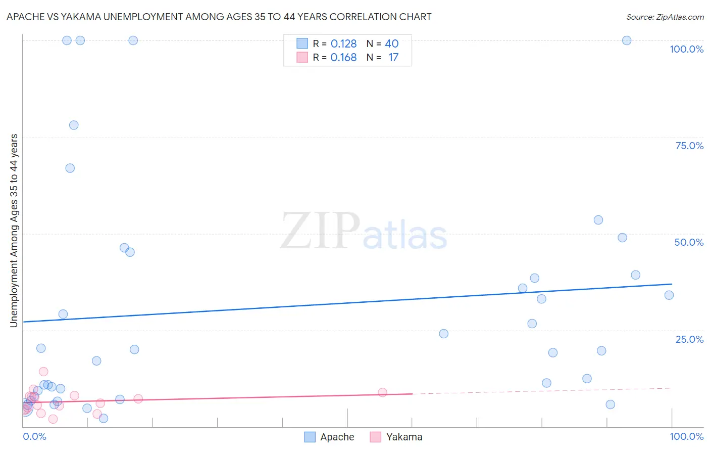 Apache vs Yakama Unemployment Among Ages 35 to 44 years
