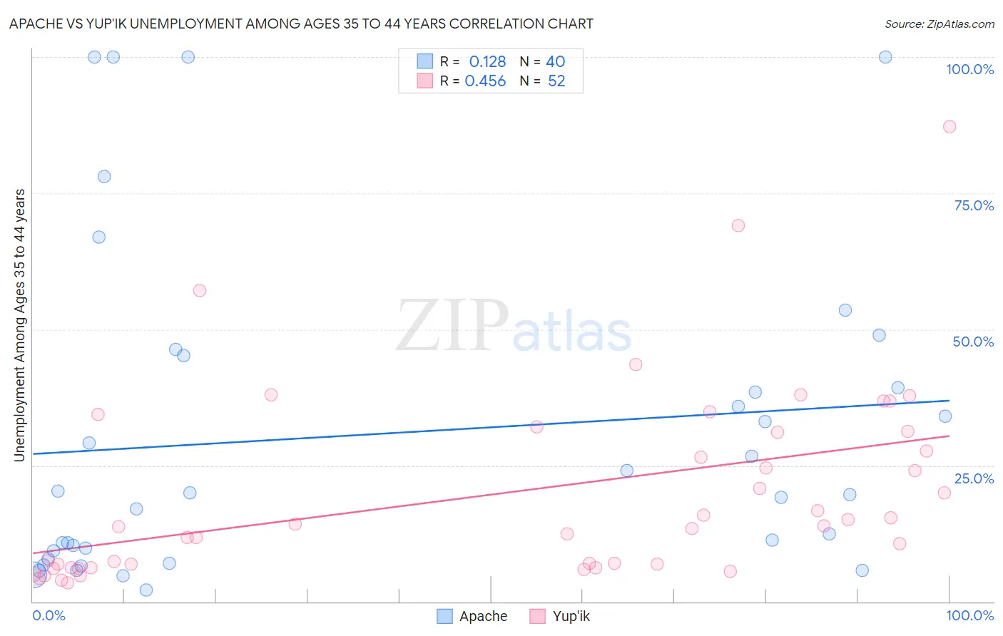 Apache vs Yup'ik Unemployment Among Ages 35 to 44 years