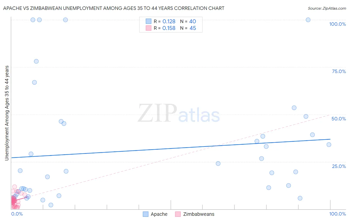 Apache vs Zimbabwean Unemployment Among Ages 35 to 44 years