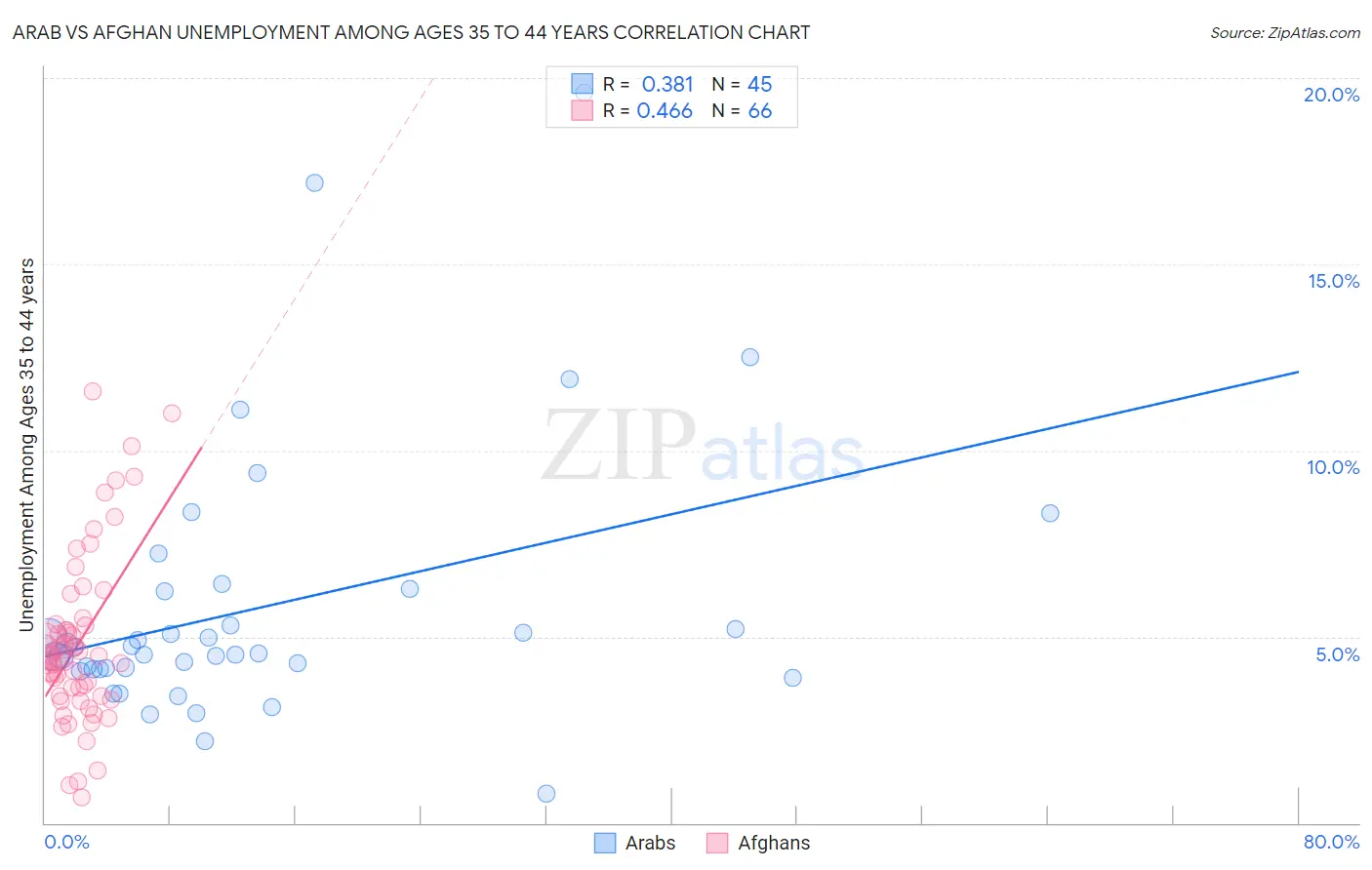 Arab vs Afghan Unemployment Among Ages 35 to 44 years