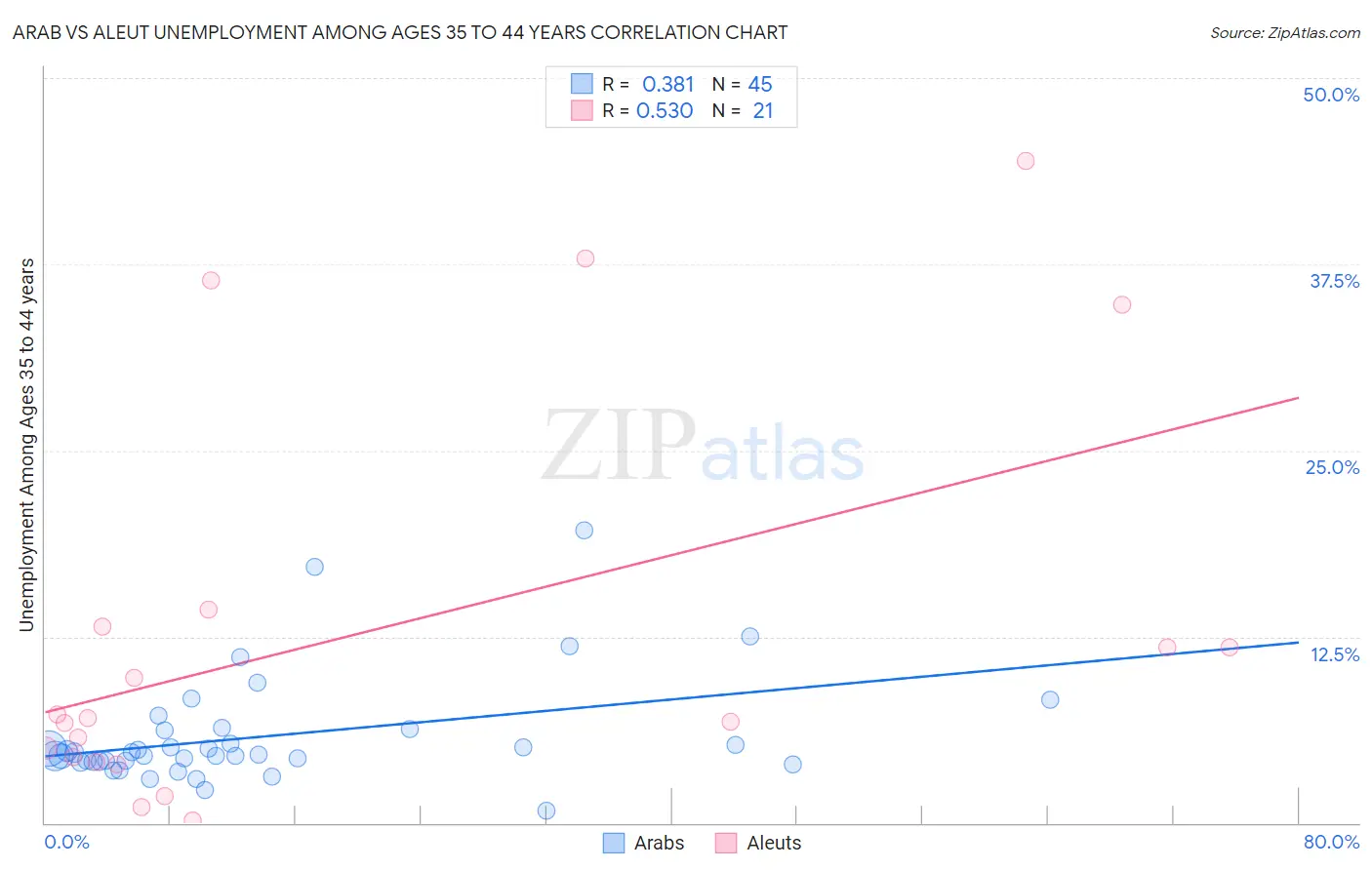 Arab vs Aleut Unemployment Among Ages 35 to 44 years