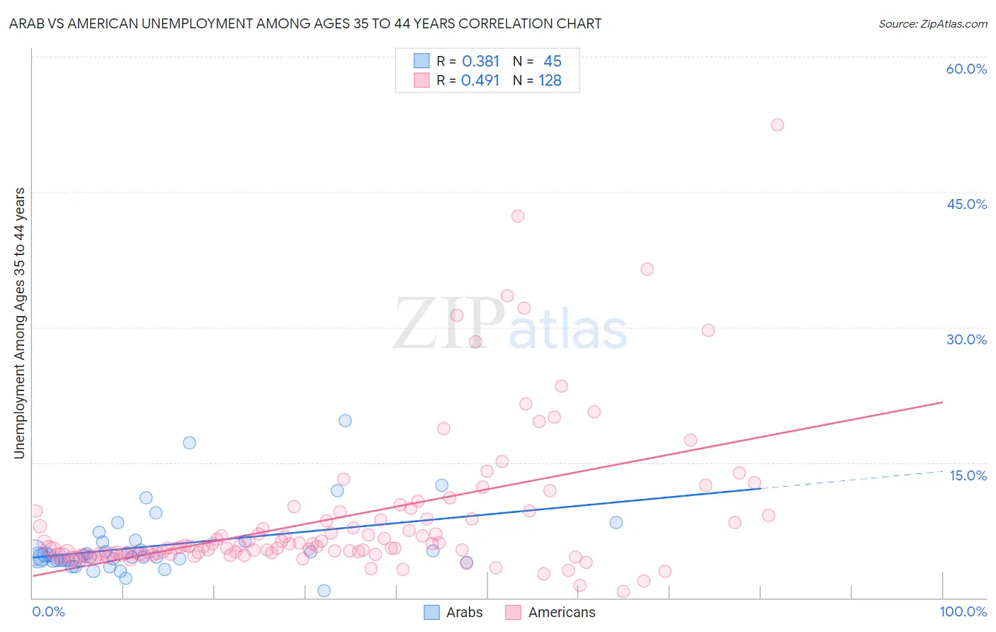 Arab vs American Unemployment Among Ages 35 to 44 years