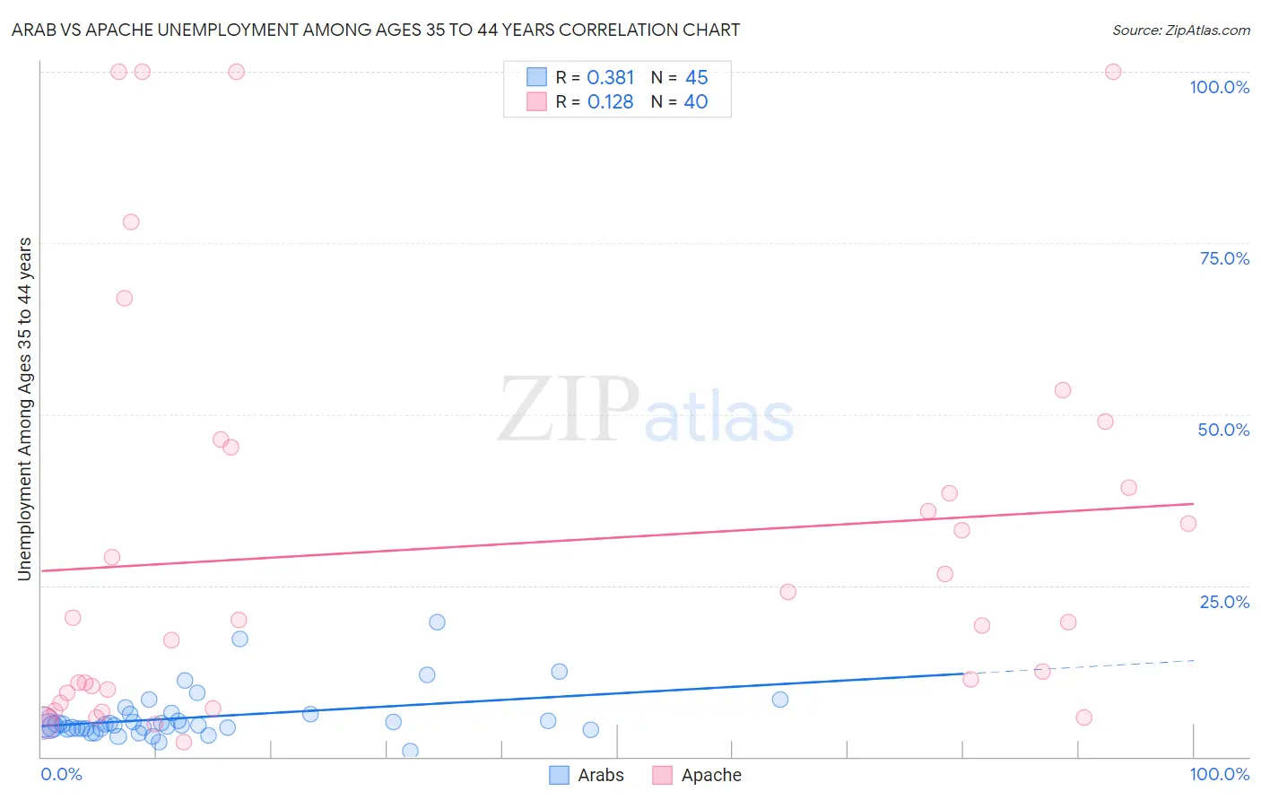 Arab vs Apache Unemployment Among Ages 35 to 44 years