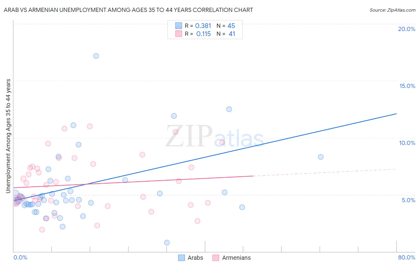 Arab vs Armenian Unemployment Among Ages 35 to 44 years