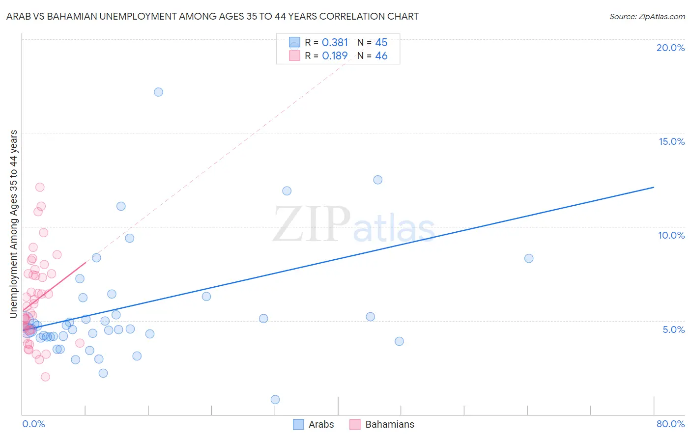 Arab vs Bahamian Unemployment Among Ages 35 to 44 years