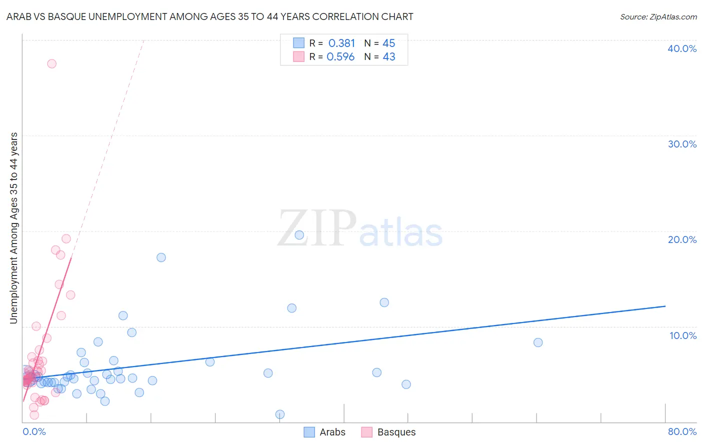 Arab vs Basque Unemployment Among Ages 35 to 44 years