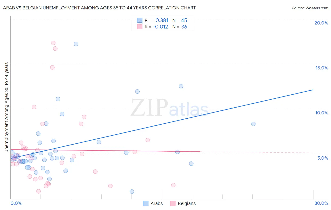 Arab vs Belgian Unemployment Among Ages 35 to 44 years