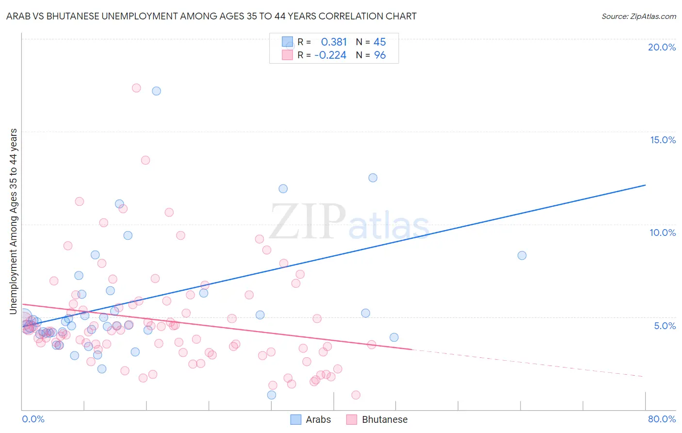 Arab vs Bhutanese Unemployment Among Ages 35 to 44 years