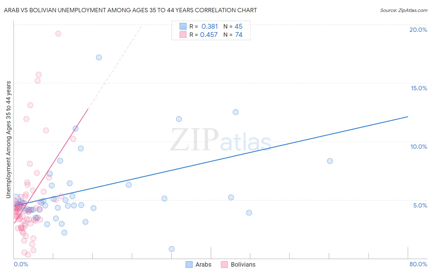 Arab vs Bolivian Unemployment Among Ages 35 to 44 years