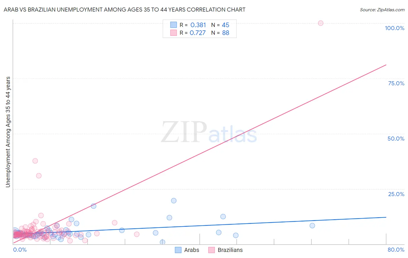 Arab vs Brazilian Unemployment Among Ages 35 to 44 years