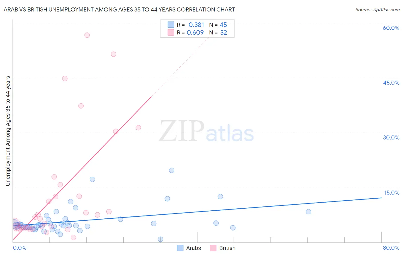 Arab vs British Unemployment Among Ages 35 to 44 years