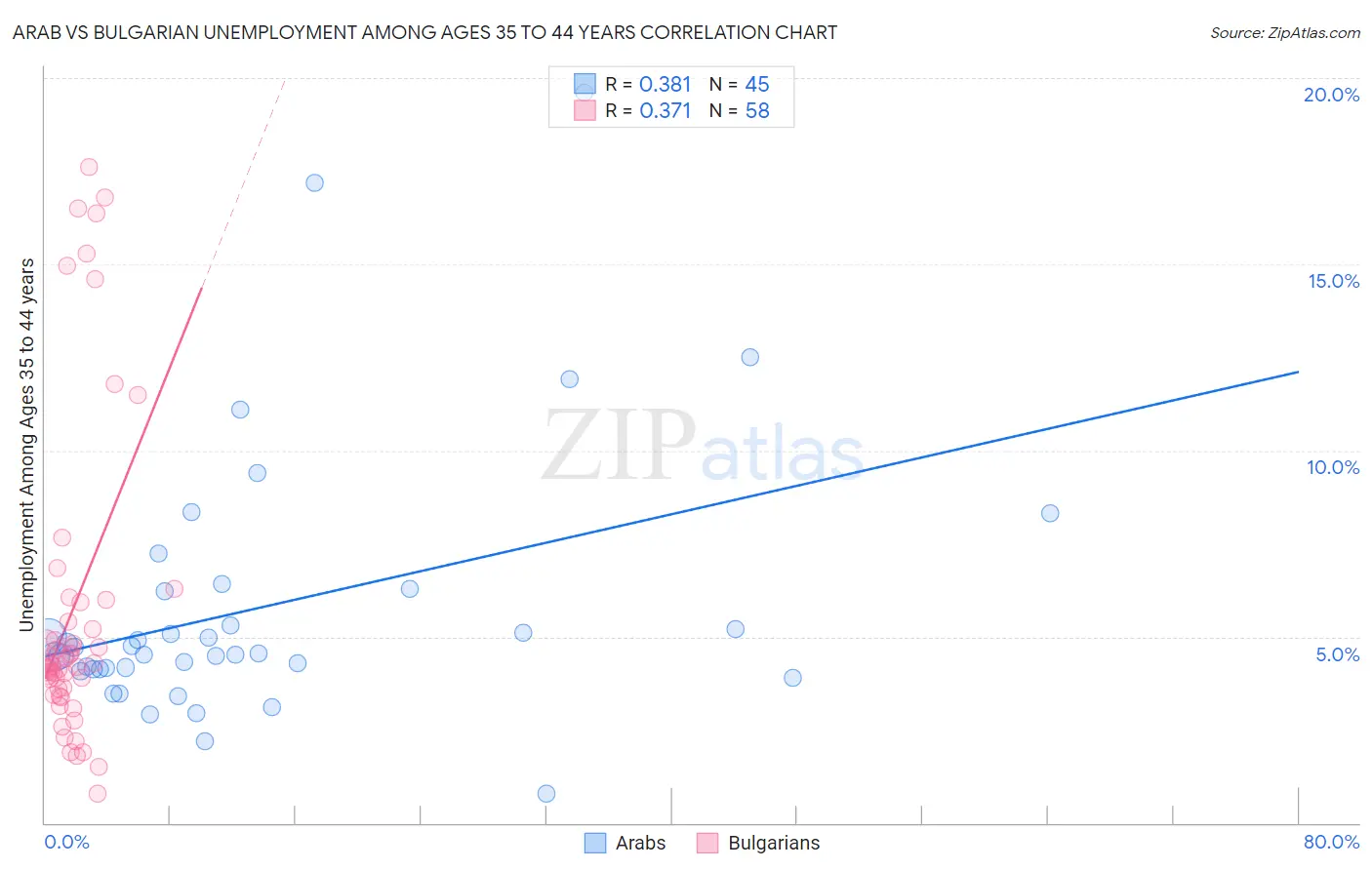 Arab vs Bulgarian Unemployment Among Ages 35 to 44 years