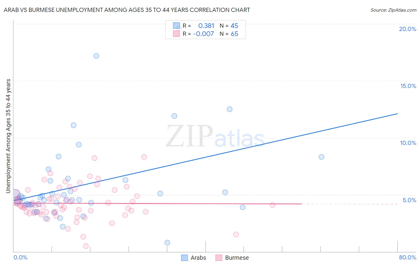 Arab vs Burmese Unemployment Among Ages 35 to 44 years